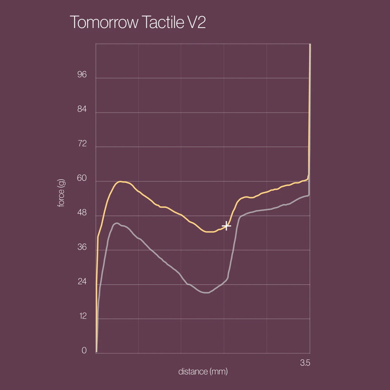 Tomorrow Tactile Switches - QTY:110
